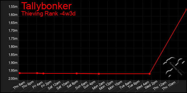 Last 31 Days Graph of Tallybonker