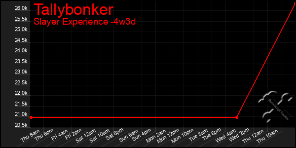 Last 31 Days Graph of Tallybonker