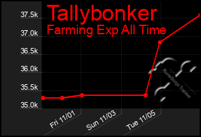 Total Graph of Tallybonker