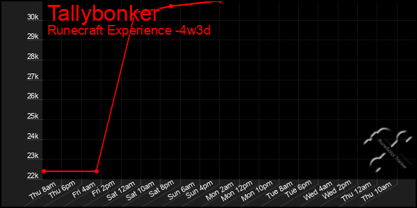 Last 31 Days Graph of Tallybonker