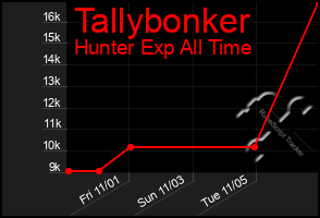 Total Graph of Tallybonker