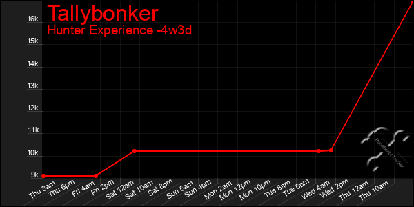 Last 31 Days Graph of Tallybonker