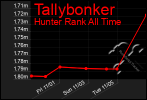 Total Graph of Tallybonker