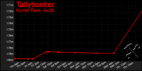 Last 31 Days Graph of Tallybonker