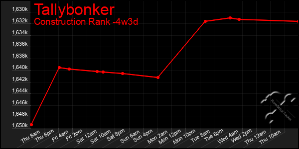 Last 31 Days Graph of Tallybonker