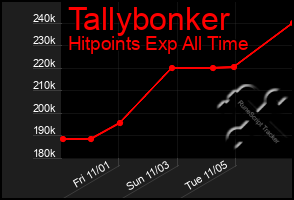 Total Graph of Tallybonker