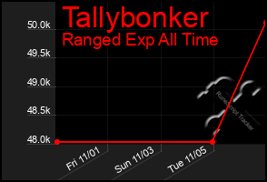 Total Graph of Tallybonker