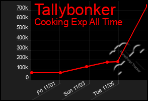 Total Graph of Tallybonker