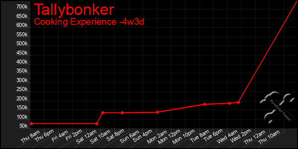 Last 31 Days Graph of Tallybonker