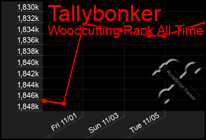 Total Graph of Tallybonker