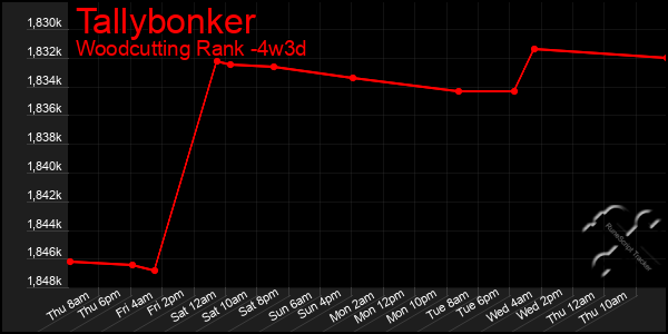 Last 31 Days Graph of Tallybonker