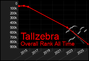 Total Graph of Tallzebra