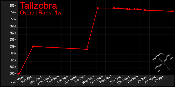 Last 7 Days Graph of Tallzebra