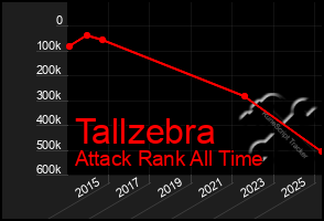 Total Graph of Tallzebra