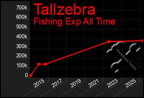 Total Graph of Tallzebra