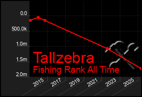 Total Graph of Tallzebra