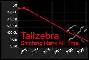 Total Graph of Tallzebra