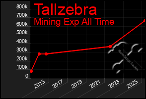 Total Graph of Tallzebra