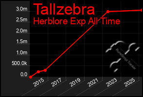 Total Graph of Tallzebra