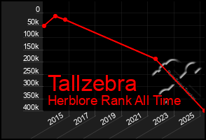 Total Graph of Tallzebra