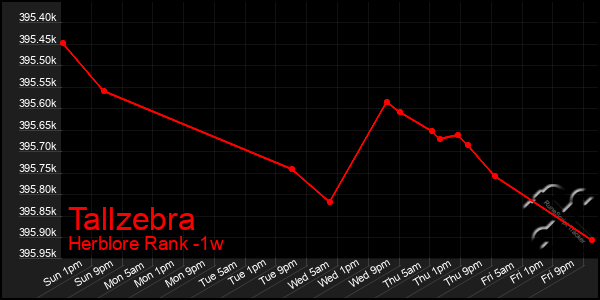 Last 7 Days Graph of Tallzebra