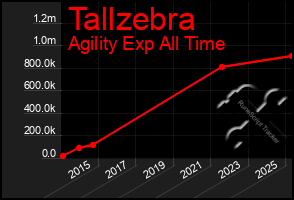 Total Graph of Tallzebra