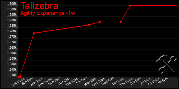 Last 7 Days Graph of Tallzebra