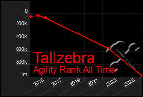 Total Graph of Tallzebra