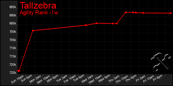 Last 7 Days Graph of Tallzebra