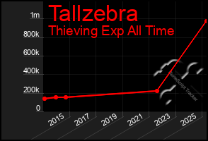 Total Graph of Tallzebra
