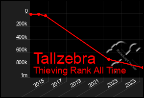 Total Graph of Tallzebra