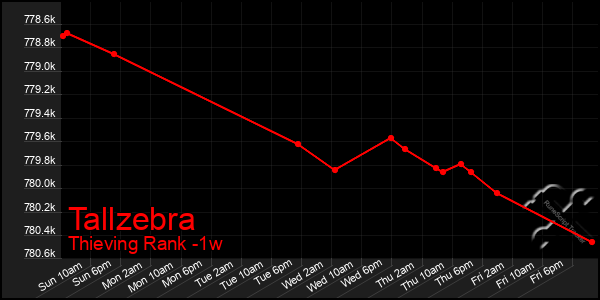 Last 7 Days Graph of Tallzebra
