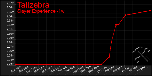 Last 7 Days Graph of Tallzebra