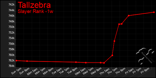 Last 7 Days Graph of Tallzebra