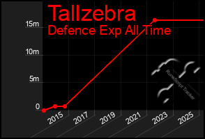 Total Graph of Tallzebra