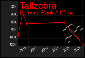Total Graph of Tallzebra