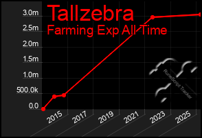 Total Graph of Tallzebra