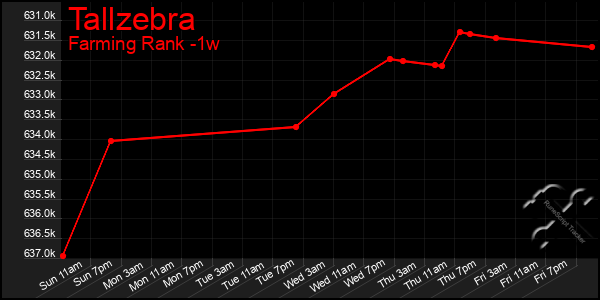 Last 7 Days Graph of Tallzebra
