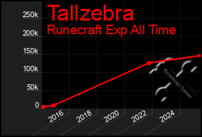 Total Graph of Tallzebra