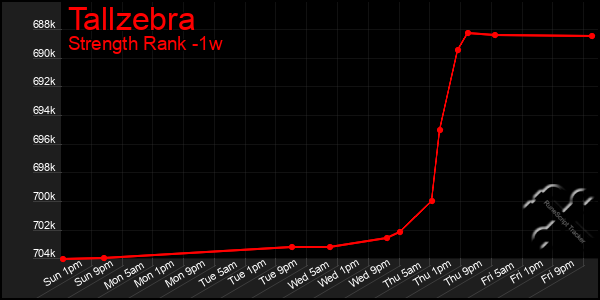 Last 7 Days Graph of Tallzebra