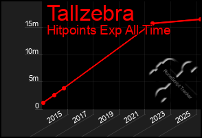 Total Graph of Tallzebra