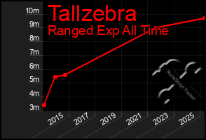 Total Graph of Tallzebra