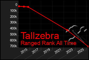 Total Graph of Tallzebra