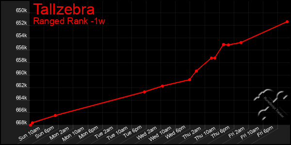Last 7 Days Graph of Tallzebra