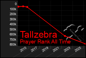 Total Graph of Tallzebra