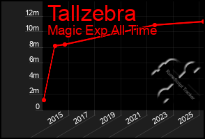 Total Graph of Tallzebra