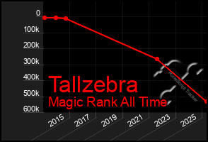 Total Graph of Tallzebra