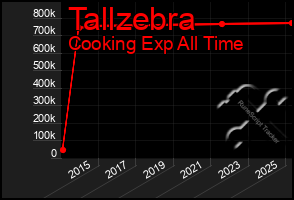 Total Graph of Tallzebra