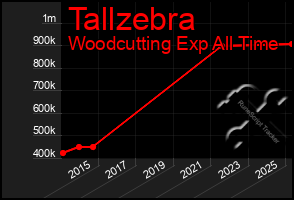 Total Graph of Tallzebra