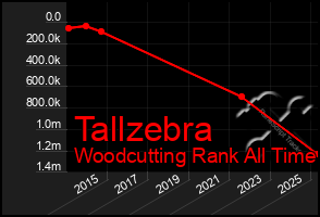 Total Graph of Tallzebra